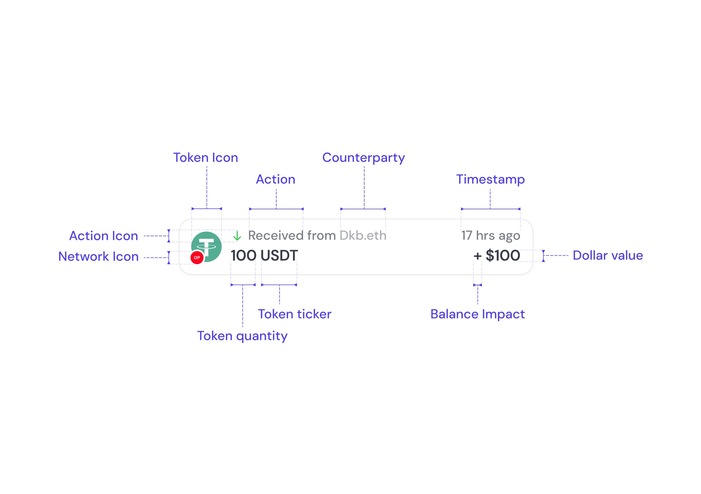 Anatomy of a transaction card with labeled fields